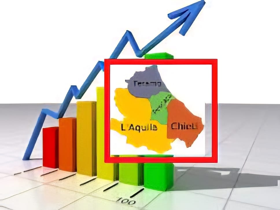 Abruzzo tra le regioni più dinamiche d’Italia: Pil in crescita dell’8,1% dal 2019. Teramo prima in Regione