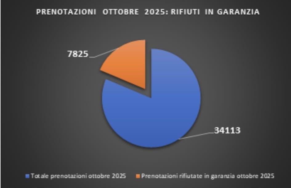 ASL: Liste di attesa, in un mese 7.829 persone rifiutano la prestazione in garanzia