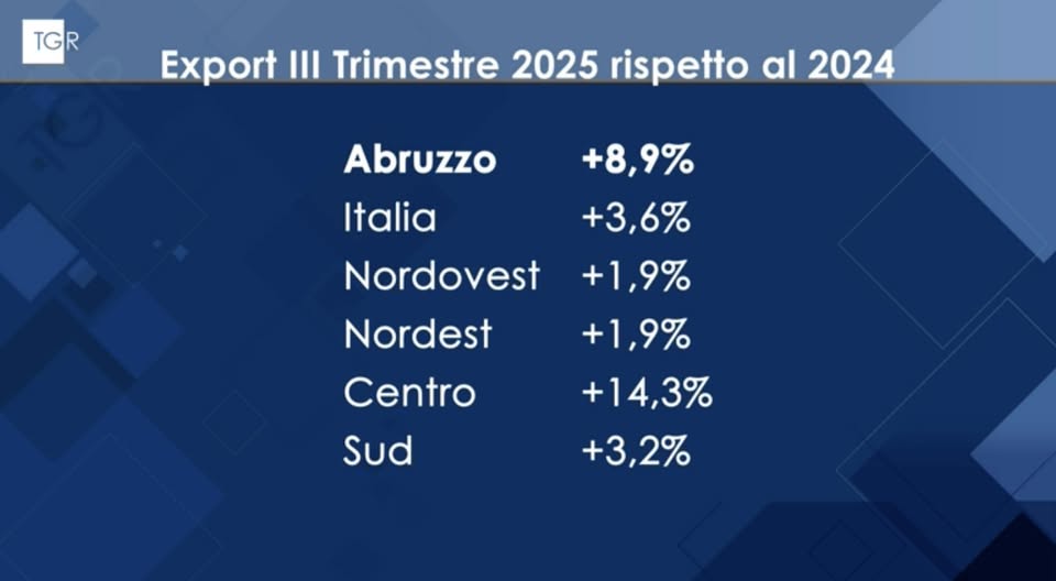 Stefano Cianciotta: Abruzzo quarta per crescita post-pandemia, l’export traina lo sviluppo