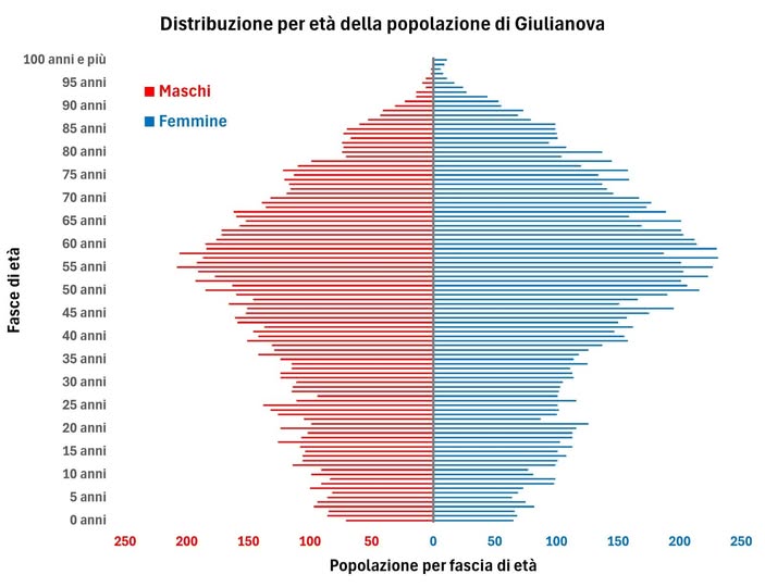 Giulianova. Popolazione che invecchia, giovani in calo: l’analisi di Evoluzione Sostenibile