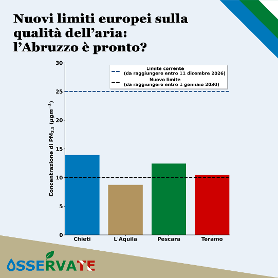 Osserva-Te: Qualità dell’aria in Abruzzo, dati 2025 e sfide per i nuovi limiti UE