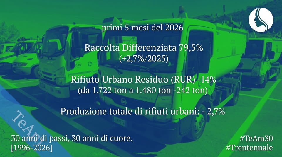 Teramo, la raccolta differenziata sfiora l’80% nei primi mesi del 2026